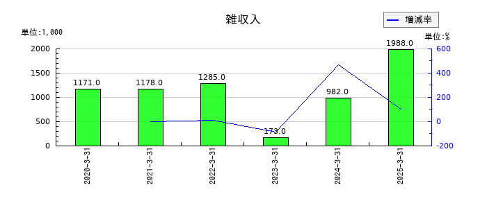 イノベーションの支払手数料の推移