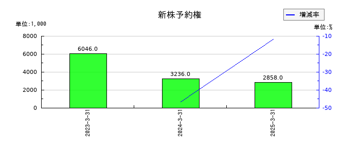 イノベーションの新株予約権の推移