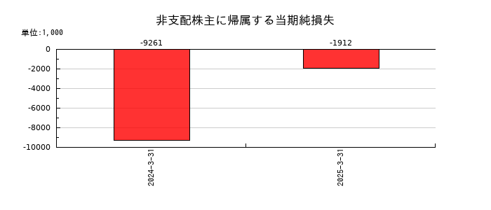 イノベーションの非支配株主に帰属する当期純損失の推移