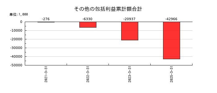 イノベーションのその他の包括利益累計額合計の推移