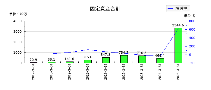 イノベーションの固定資産合計の推移