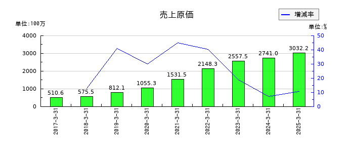 イノベーションの売上原価の推移