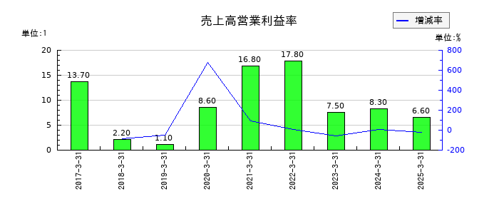 イノベーションの売上高営業利益率の推移