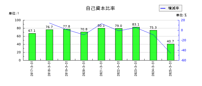 イノベーションの自己資本比率の推移