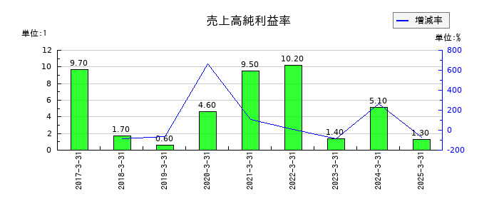 イノベーションの売上高純利益率の推移