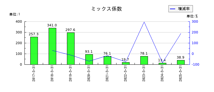 イノベーションのミックス係数の推移