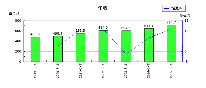 イノベーションの年収の推移