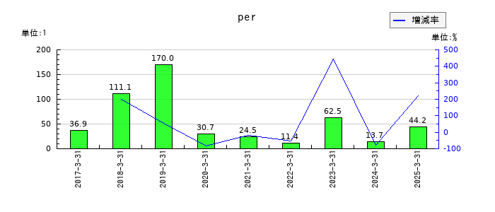 イノベーションのperの推移