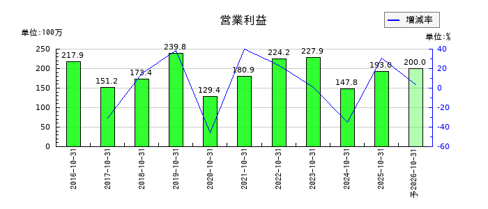 ＳＣＡＴの通期の営業利益推移