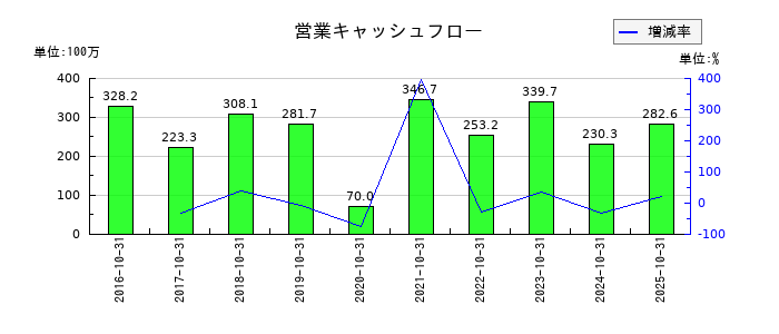 ＳＣＡＴの営業キャッシュフロー推移