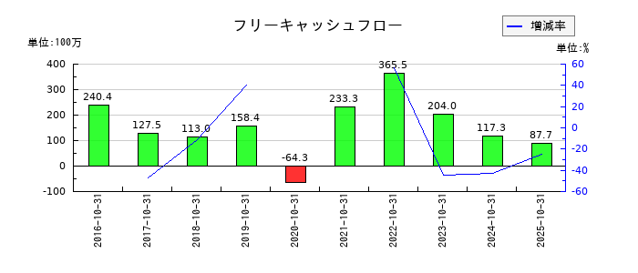 ＳＣＡＴのフリーキャッシュフロー推移