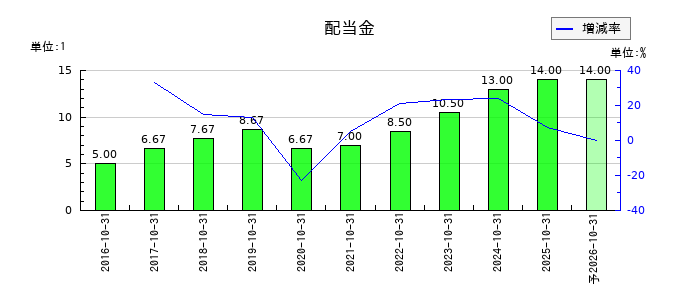 ＳＣＡＴの年間配当金推移