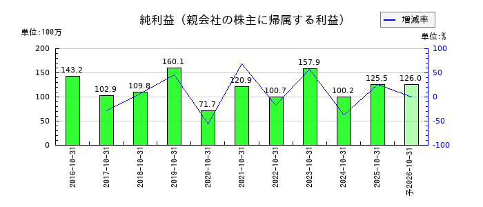 ＳＣＡＴの通期の純利益推移
