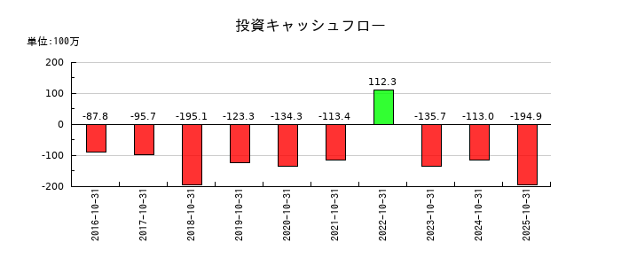 ＳＣＡＴの投資キャッシュフロー推移
