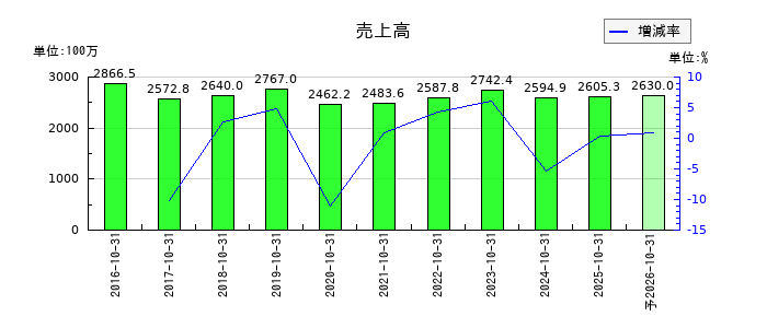 ＳＣＡＴの通期の売上高推移