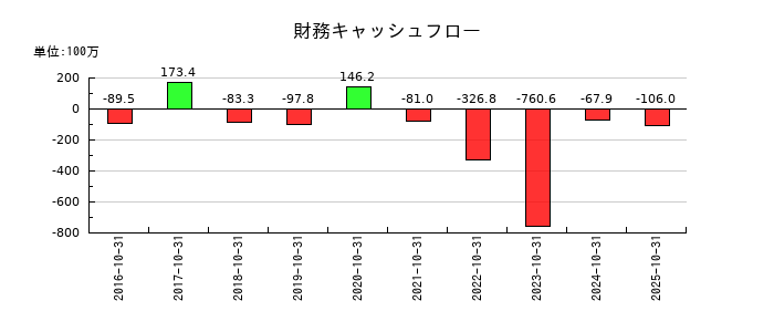 ＳＣＡＴの財務キャッシュフロー推移