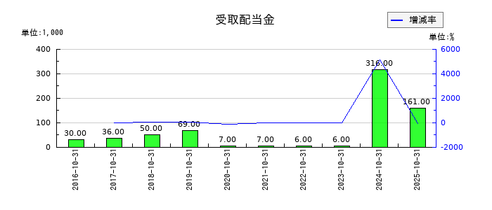 ＳＣＡＴの受取配当金の推移