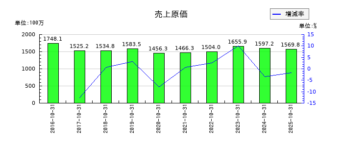 ＳＣＡＴの売上原価の推移
