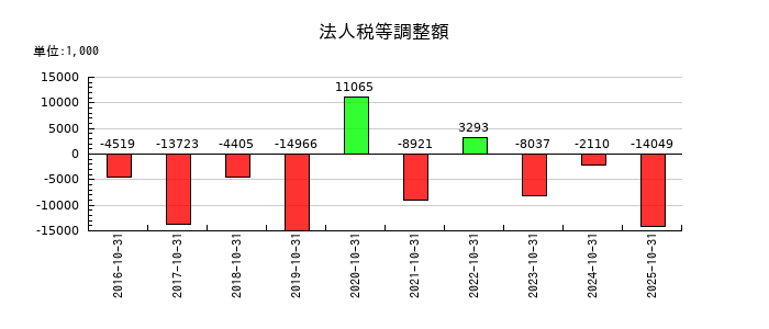 ＳＣＡＴの法人税等調整額の推移