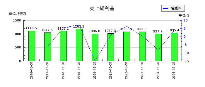 ＳＣＡＴの売上総利益の推移