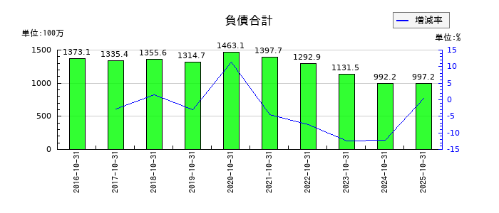 ＳＣＡＴの負債合計の推移