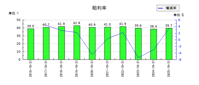 ＳＣＡＴの粗利率の推移