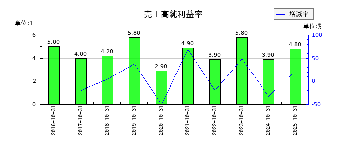 ＳＣＡＴの売上高純利益率の推移