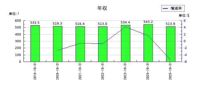 ＳＣＡＴの年収の推移