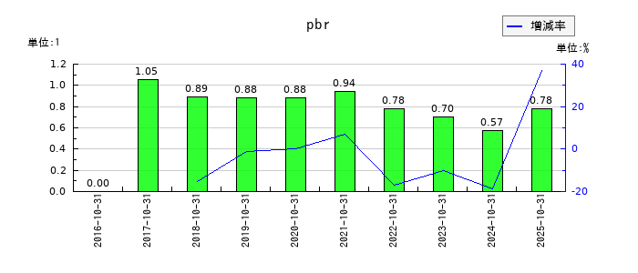 ＳＣＡＴのpbrの推移