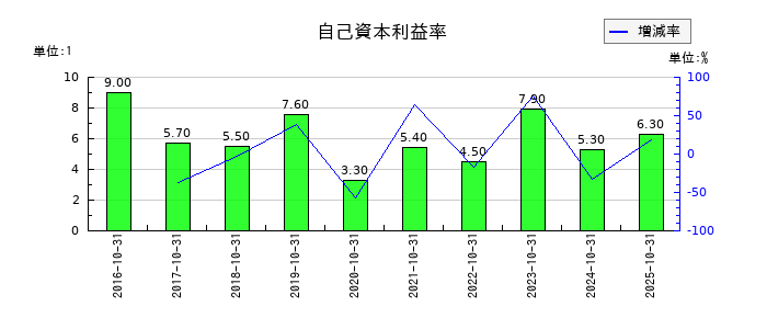 ＳＣＡＴの自己資本利益率の推移