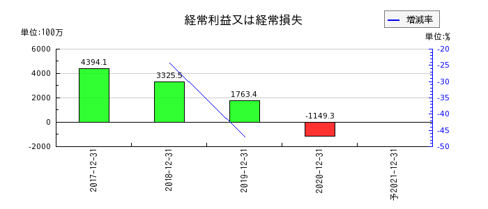AOI　TYO　Holdingsの通期の経常利益推移