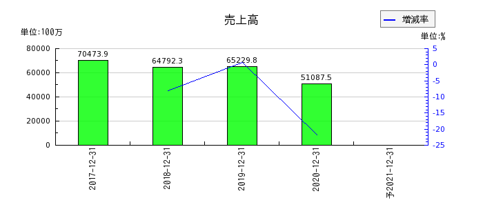AOI　TYO　Holdingsの通期の売上高推移