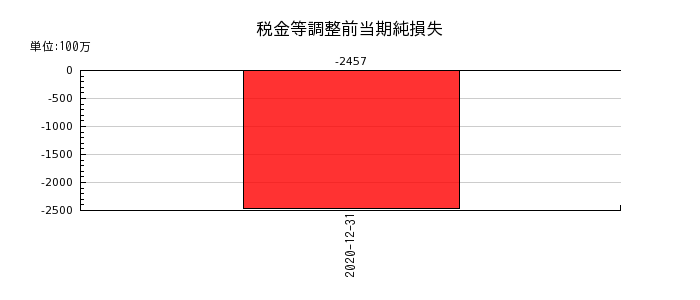 AOI　TYO　Holdingsの税金等調整前当期純損失の推移