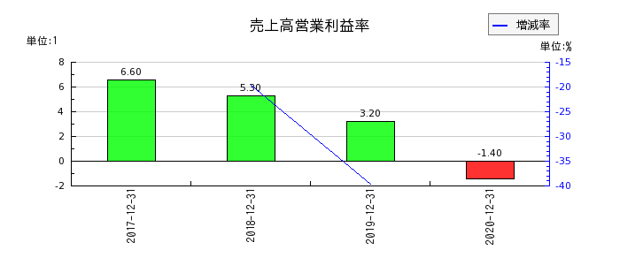 AOI　TYO　Holdingsの売上高営業利益率の推移