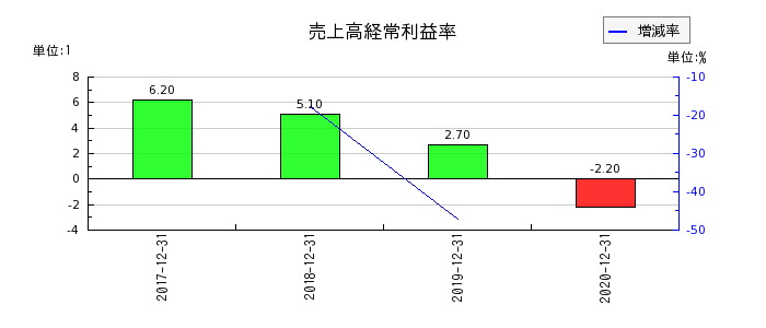 AOI　TYO　Holdingsの売上高経常利益率の推移