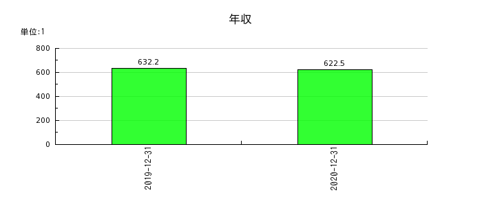 AOI　TYO　Holdingsの年収の推移
