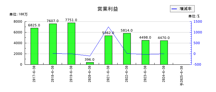 マクロミルの通期の営業利益推移
