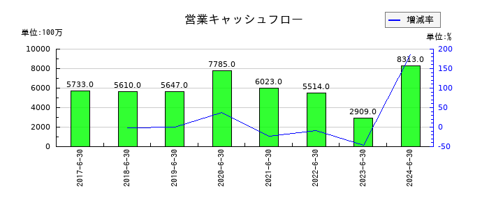 マクロミルの営業キャッシュフロー推移