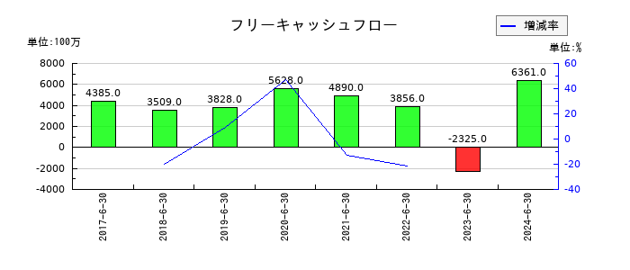 マクロミルのフリーキャッシュフロー推移