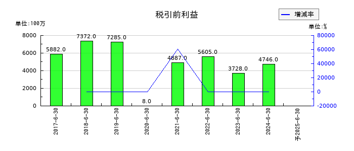 マクロミルの通期の経常利益推移