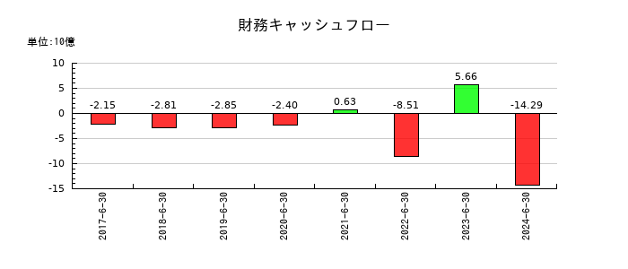 マクロミルの財務キャッシュフロー推移
