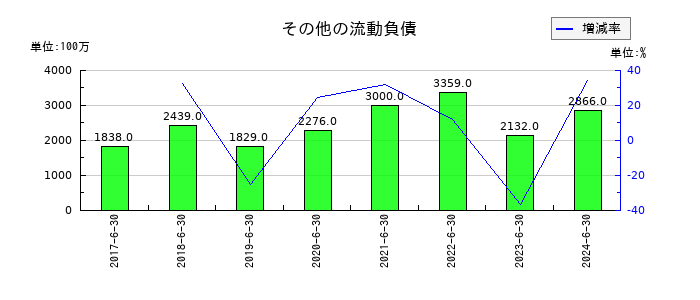 マクロミルのその他の流動負債の推移