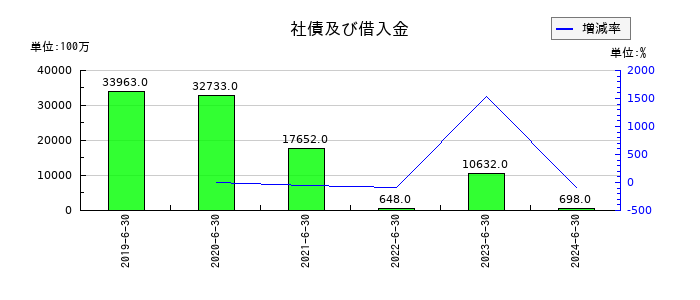 マクロミルの社債及び借入金の推移