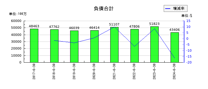 マクロミルの負債合計の推移