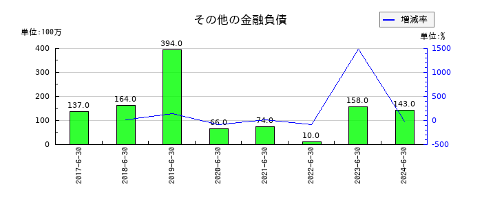 マクロミルのその他の金融負債の推移