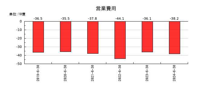 マクロミルの営業費用の推移