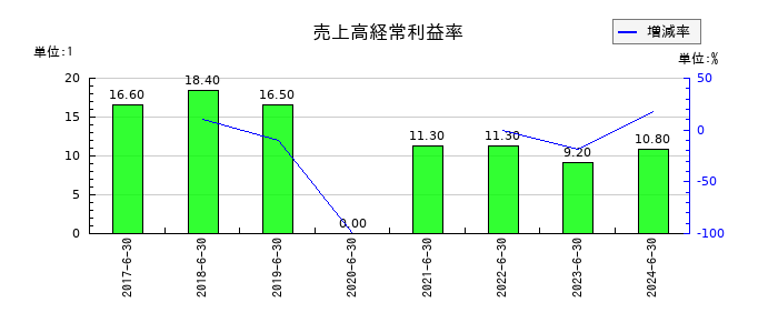 マクロミルの売上高経常利益率の推移