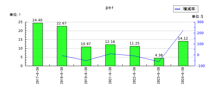 マクロミルのperの推移