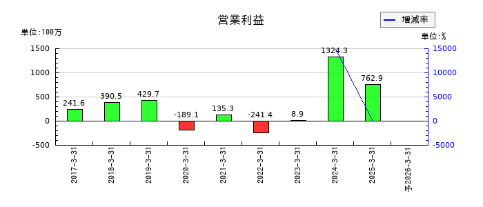 うるるの通期の営業利益推移