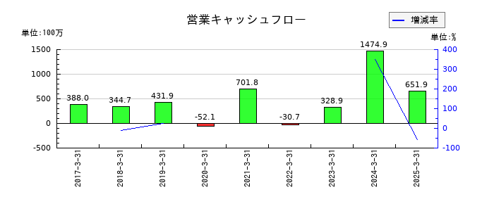 うるるの営業キャッシュフロー推移